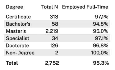 2024 Employment Rate at Graduation by Degree Level